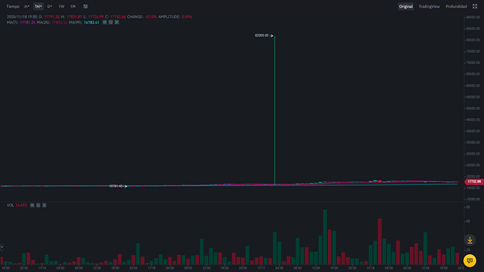 Cặp giao dịch BTC-TUSD trên Binance. Hình ảnh: Binance