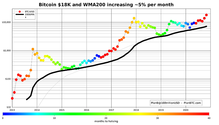 Đường trung bình động 200 ngày của Bitcoin với sự kiện halving. Nguồn: PlanB/ Twitter