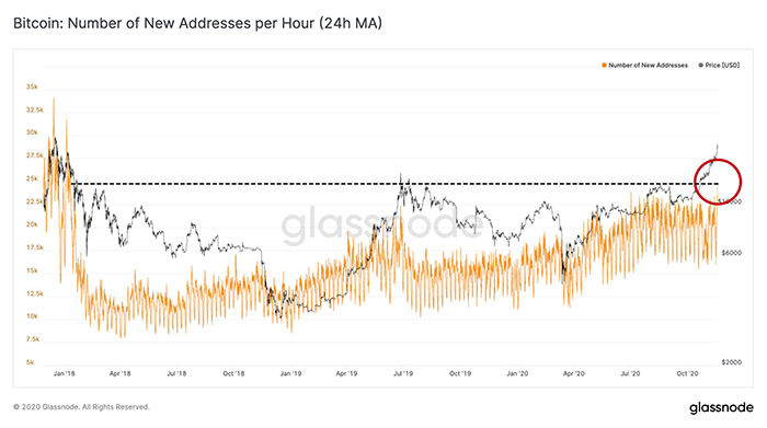 Số lượng địa chỉ ví Bitcoin được tạo mỗi giờ. Nguồn: Glassnode