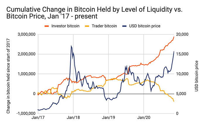 Bitcoin thanh khoản so với Bitcoin kém thanh khoản. Nguồn: Chainalysis