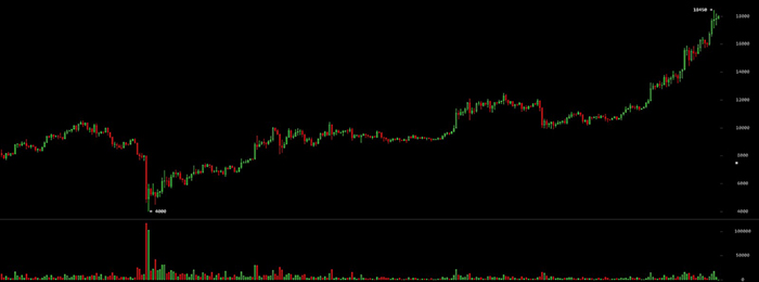 Biểu đồ 12 tháng của BTC/USD. Nguồn: BitcoinWisdom