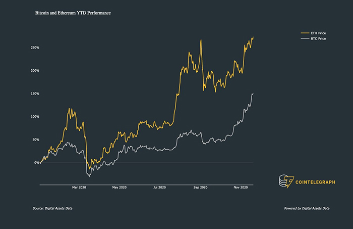 Biểu đồ giá Bitcoin so với Ether từ đầu năm đến nay. Nguồn: Digital Assets Data