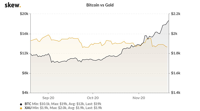 Biểu đồ 3 tháng của Bitcoin với vàng. Nguồn: Skew