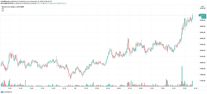 Biểu đồ 1 giờ của BTC/USD. Nguồn: TradingView