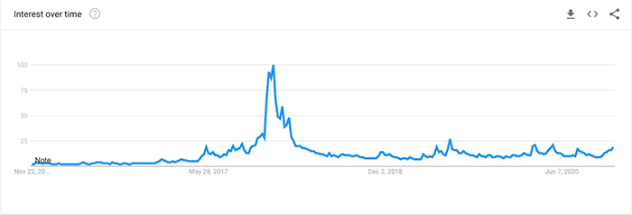 Biểu đồ 5 năm sở thích tìm kiếm trên Google cho “Bitcoin”. Nguồn: Google Trends