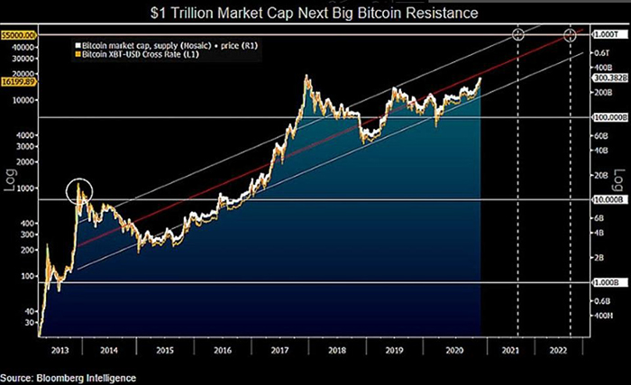 Nhà phân tích của Bloomberg Mike McGlone dự đoán Bitcoin đang trên đường trở thành tài sản trị giá 1 nghìn tỷ USD.