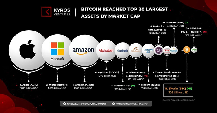 Với việc vốn hóa liên tục tăng trưởng, BTC đã lọt top 20 tài sản trị giá nhất trên thế giới. Nguồn: Twitter Kyros Ventures.