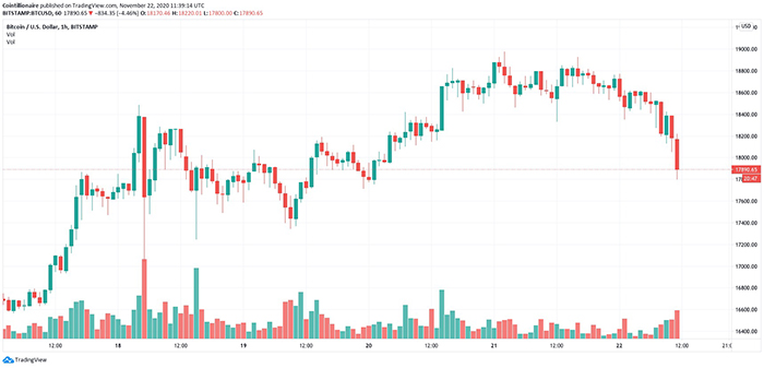 Biểu đồ 1 giờ của BTC/USD. Nguồn: TradingView
