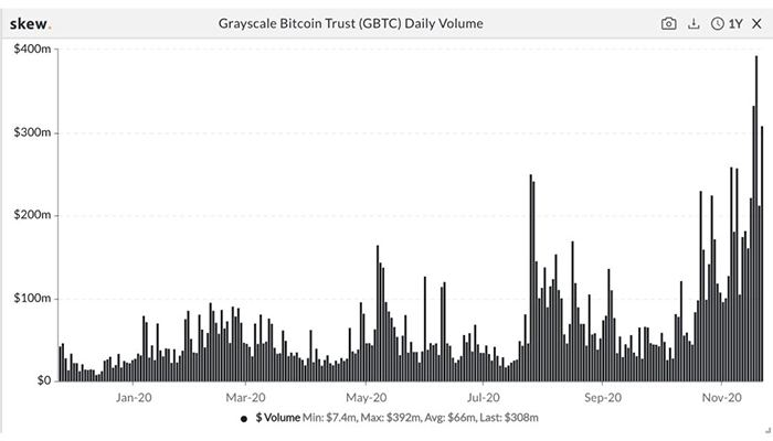 Khối lượng hàng ngày của Grayscale Bitcoin Trust. Nguồn: TradingView