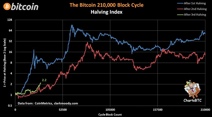 Biểu đồ Halving Index của Bitcoin. Nguồn: ChartsBTC