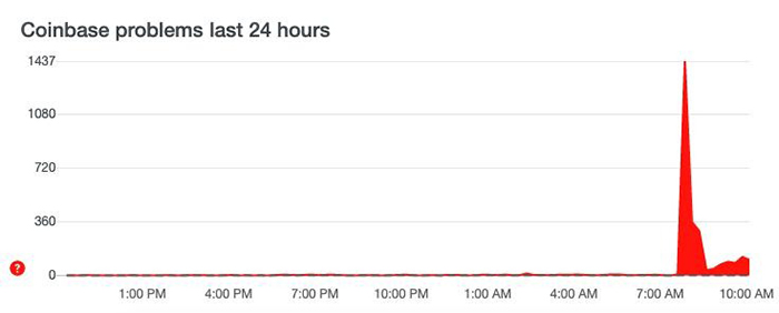 Dịch vụ Coinbase ngừng hoạt động. Nguồn: Downdetector