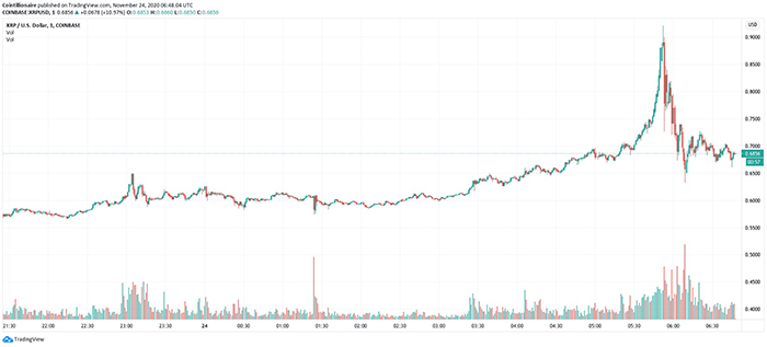 Biểu đồ 1 phút của XRP/USD. Nguồn: TradingView