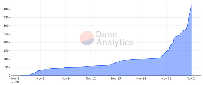 Ether được nạp vào hợp đồng tiền gửi theo thời gian. Nguồn: Dune Analytics
