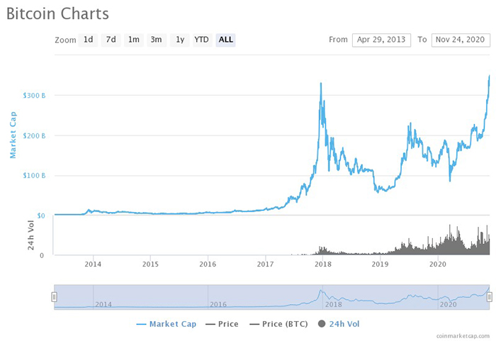 Vốn hóa thị trường mọi thời đại của Bitcoin. Nguồn: CoinMarketCap