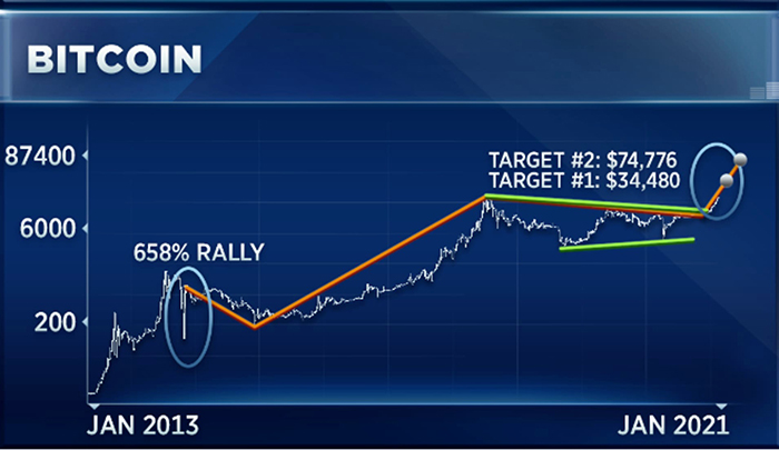 Ông Gordon đã sử dụng lí thuyết sóng Elliott để xác định giá bitcoin có thể đi tới đâu. (Nguồn: CNBC).