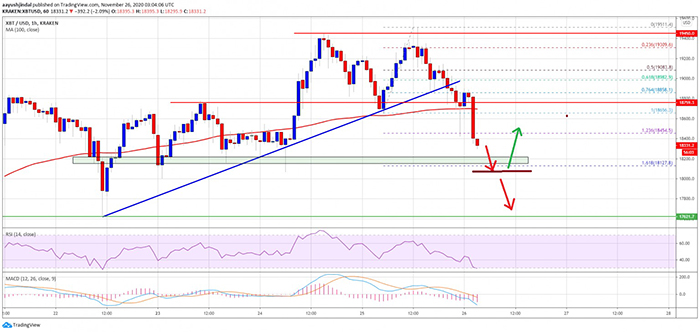 Biểu đồ 1 giờ của XBT/USD (Kraken). Nguồn: TradingView