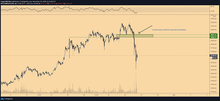 Biểu đồ 1 giờ của BTC/USD. Nguồn: TradingView