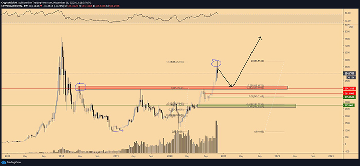 Biểu đồ tổng vốn hóa thị trường 1 tuần. Nguồn: TradingView