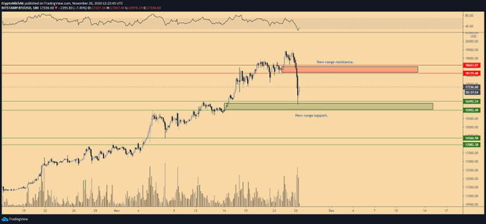 Biểu đồ 3 giờ của BTC/USD. Nguồn: TradingView