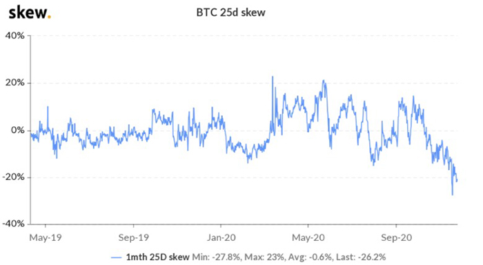 Độ lệch delta 25% quyền chọn 1 tháng của BTC. Nguồn: Skew