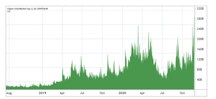 Tổng khối lượng giao dịch hàng ngày của tiền điện tử. Nguồn: TradingView