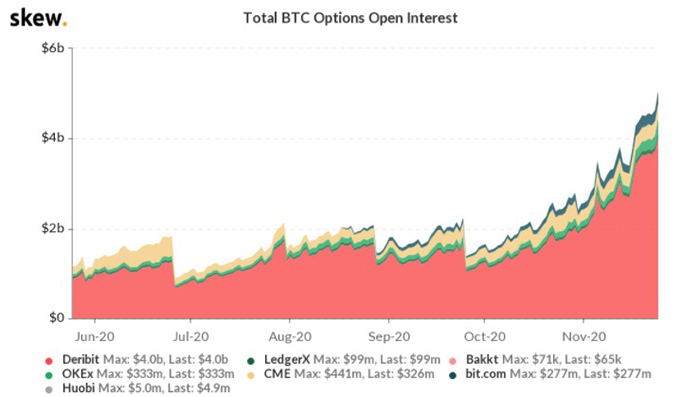 Open interest quyền chọn tổng hợp của Bitcoin. Nguồn: Skew