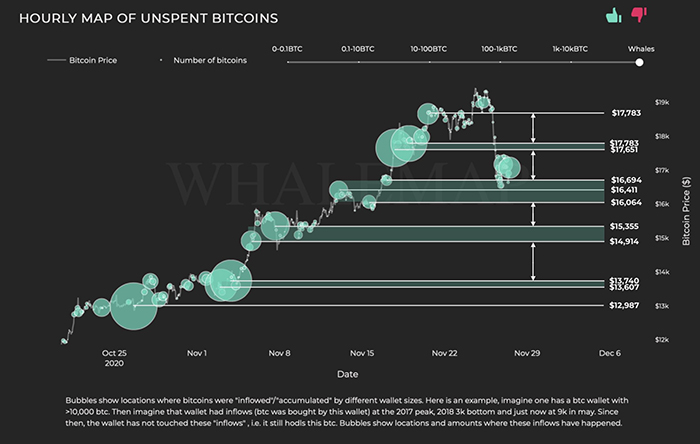 Các cụm cá voi Bitcoin. Nguồn: Whalemap
