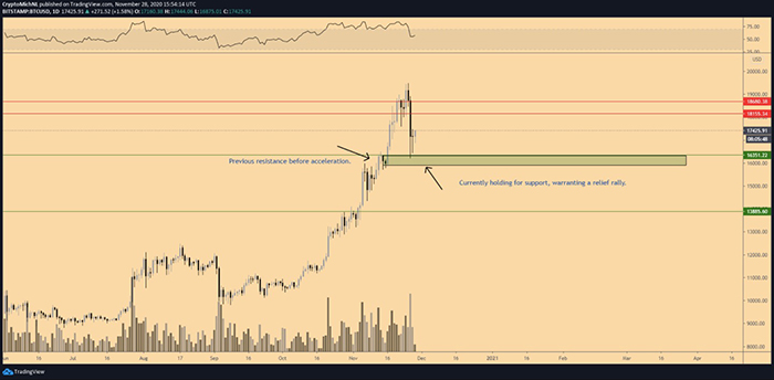 Biểu đồ 1 ngày của BTC/USD. Nguồn: TradingView