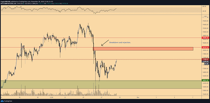 Biểu đồ 1 giờ của BTC/USD. Nguồn: TradingView