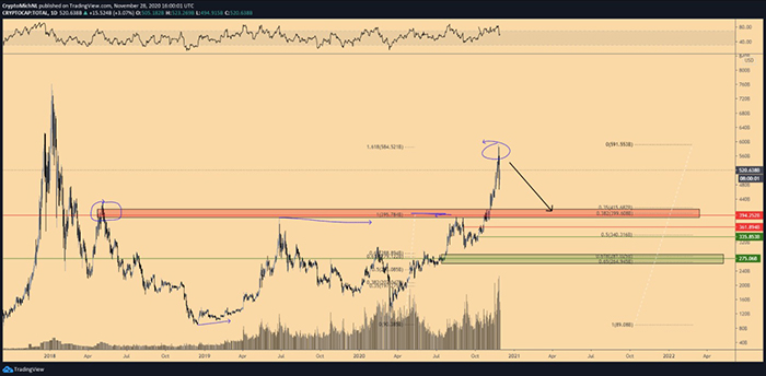 Biểu đồ 1 ngày của tổng vốn hóa thị trường tiền điện tử. Nguồn: TradingView