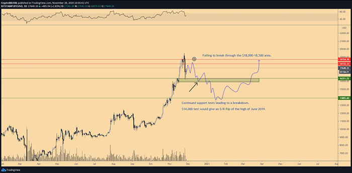 Biểu đồ 1 ngày của BTC/USD. Nguồn: TradingView