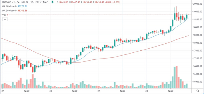 Giá Bitcoin trên Bitstamp kể từ ngày 27 tháng 11. Nguồn: TradingView