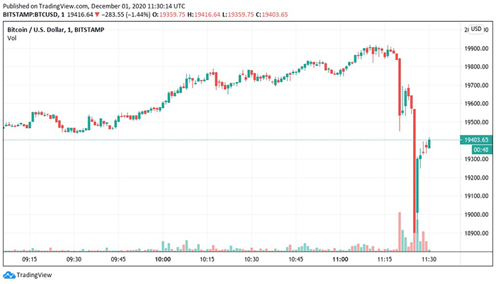 Biểu đồ 1 phút của BTC/USD vào ngày 01/12 năm 2020. Nguồn: TradingView