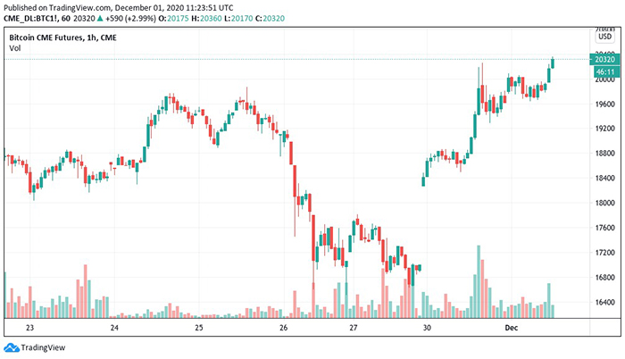 Biểu đồ 1 tuần của tương lai Bitcoin CME. Nguồn: TradingView