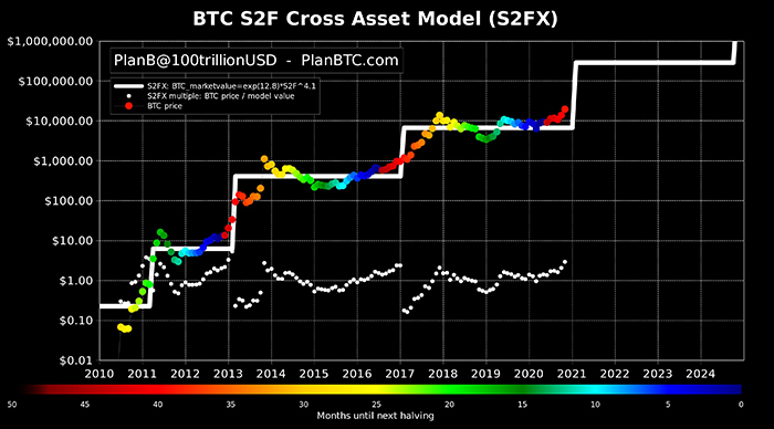 Biểu đồ lịch sử Stock-to-flow cross-asset (S2FX). Nguồn: PlanB/ Twitter