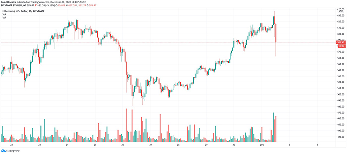 Biểu đồ 1 phút của ETH/USD (Bitstamp). Nguồn: TradingView