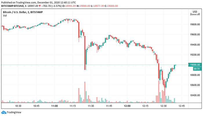 Biểu đồ 1 phút của BTC/USD (Bitstamp). Nguồn: TradingView