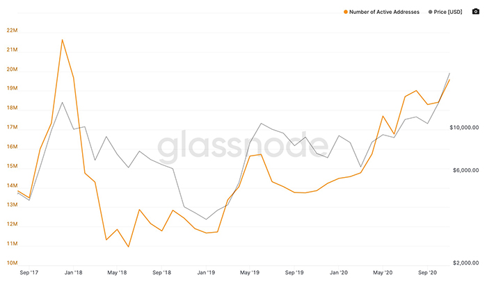 Số lượng địa chỉ Bitcoin hoạt động đang gần đạt đến đỉnh cao mới. Nguồn: Glassnode