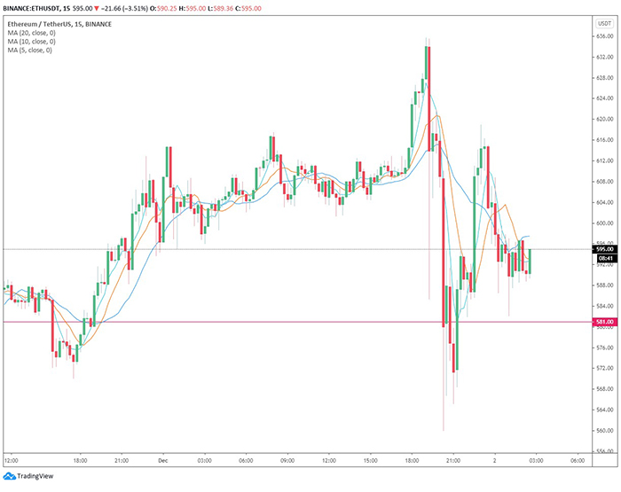 Biểu đồ 4 giờ của ETH/USD. Nguồn: TradingView