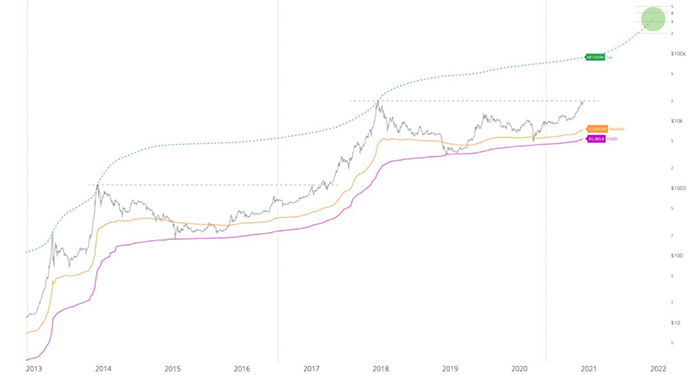 Dự đoán BTC/USD với chỉ số Top Cap mở rộng (đường chấm). Nguồn: Willy Woo/ Twitter
