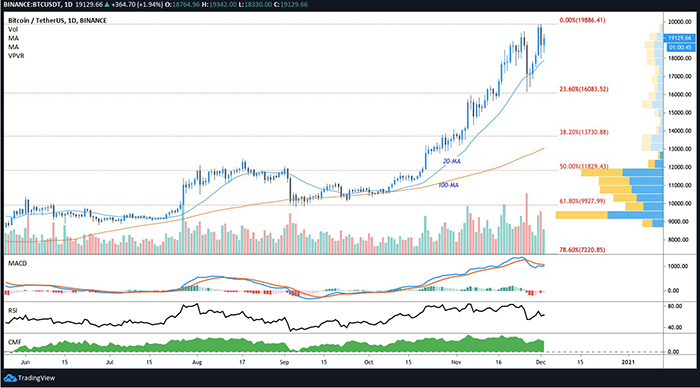 Biểu đồ ngày của BTC/USD. Nguồn: TradingView