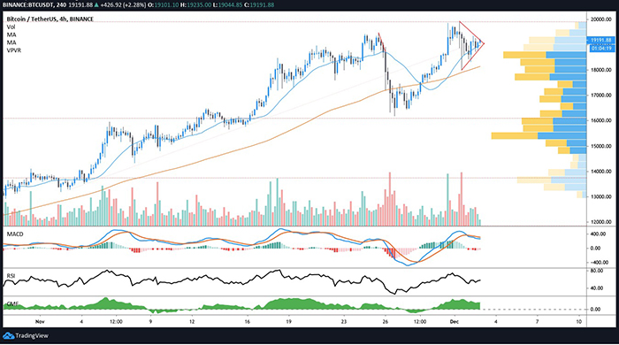 Biểu đồ 4 giờ của BTC/USD. Nguồn: TradingView