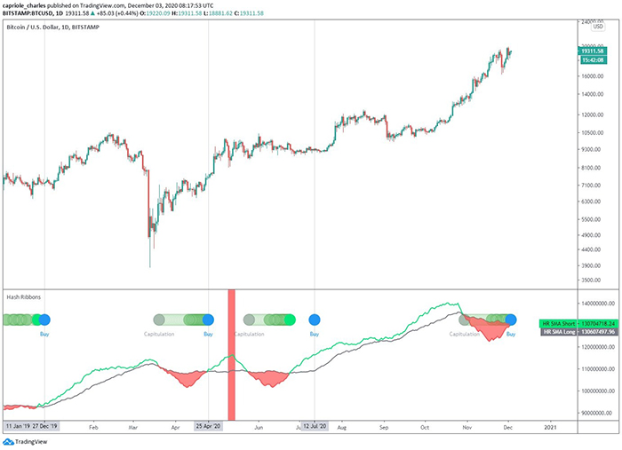 Biểu đồ hash ribbons của Bitcoin với "chấm xanh". Nguồn: Charles Edwards/ Twitter
