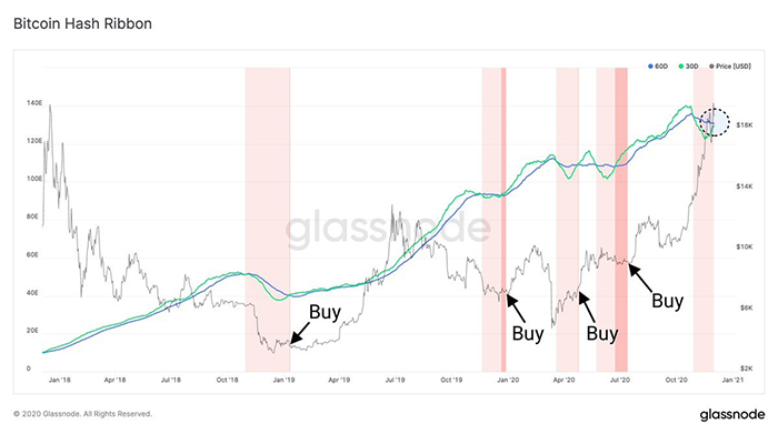 Biểu đồ giá Bitcoin với hash ribbons. Nguồn: Rafael Schultze-Kraft/ Twitter
