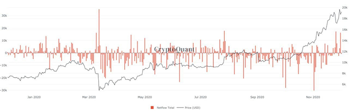 Dòng tiền BTC từ cá voi chảy vào sàn giao dịch. Nguồn: CryptoQuant