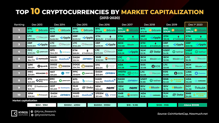 Biến động Bảng xếp hạng Top 10 đồng tiền điện tử có Vốn hóa thị trường lớn nhất theo các năm. Nguồn: Kyros Ventures