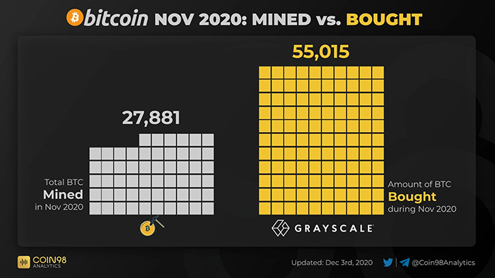Tỷ lệ mua Bitcoin của Grayscale với dòng chảy vào sàn giao dịch. Nguồn: Coin98/ Twitter