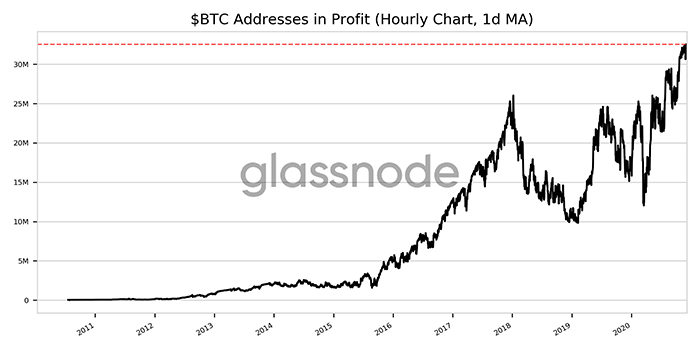 Biểu đồ lịch sử các địa chỉ ví Bitcoin có lợi nhuận. Nguồn: Glassnode/Twitter