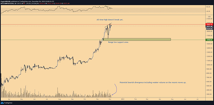 Biểu đồ ngày của BTC/USD. Nguồn: TradingView