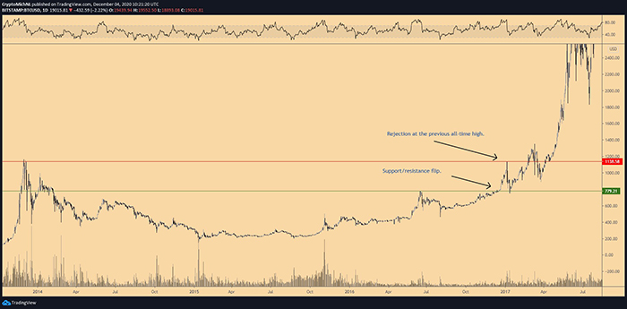 Biểu đồ ngày của BTC/USD năm 2016. Nguồn: TradingView